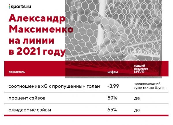 7 вопросов к Рую Витории: почему так доверяет Максименко, зачем вернул «Спартак» к трем защитникам и играет с ними так высоко