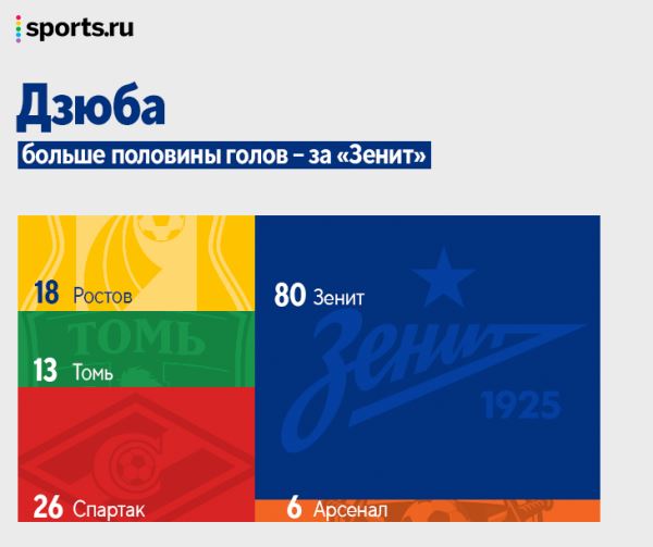 Дзюба – рекордсмен по голам в чемпионате! А как выглядит топ без пенальти, только с победными мячами и с учетом сыгранных минут? 