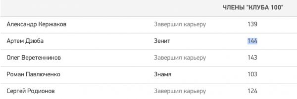 Дзюба уверен, что уже побил рекорд Веретенникова – на самом деле еще нет. Статистика расходится из-за гола «Локомотиву» в 2010-м