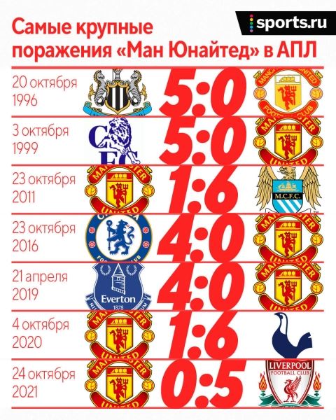 Крупнейшие поражения «МЮ» в АПЛ: получали по 6 от «Сити» и «Тоттенхэма», а 0:5 до вчерашнего «Ливерпуля» было дважды