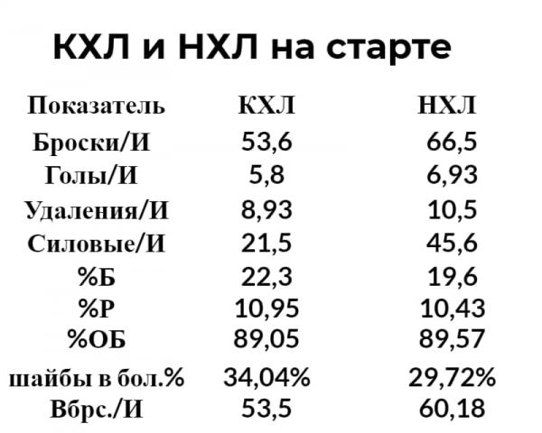 <br />
                        Между КХЛ и НХЛ - не сильная разница. В России ценят большинство, а в Северной Америке выше плотность<br />
                    