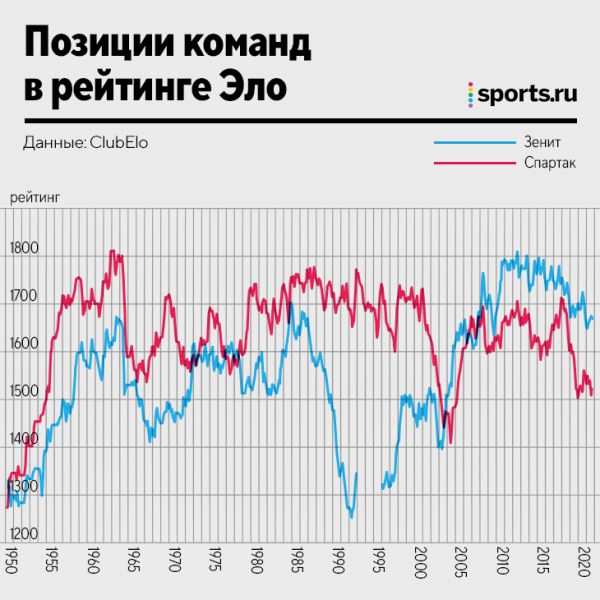 Насколько «Спартак» был лучше «Зенита» в СССР и насколько хуже сейчас? Считаем победы, рейтинг Эло и xG