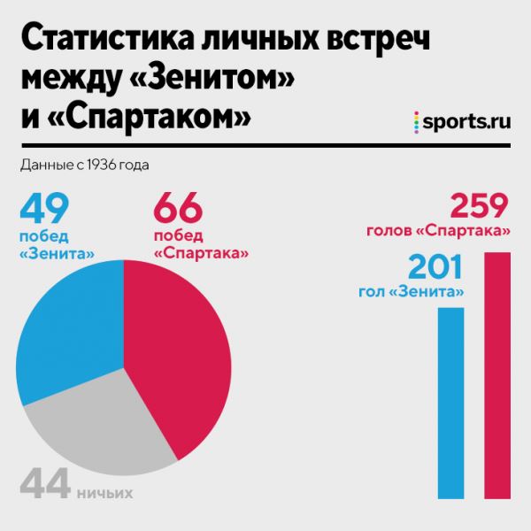 Насколько «Спартак» был лучше «Зенита» в СССР и насколько хуже сейчас? Считаем победы, рейтинг Эло и xG