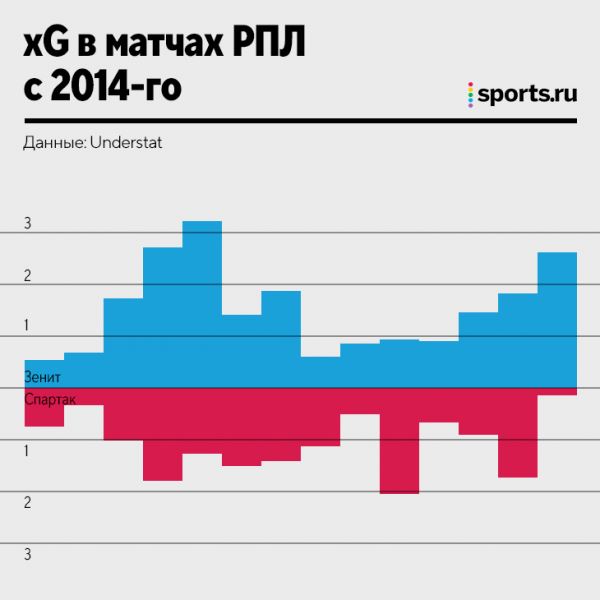 Насколько «Спартак» был лучше «Зенита» в СССР и насколько хуже сейчас? Считаем победы, рейтинг Эло и xG