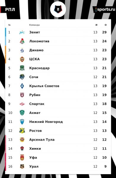 Отрыв «Зенита» уже 5 очков – благодаря голу «Рубина» на 91-й. Удержат ли? 