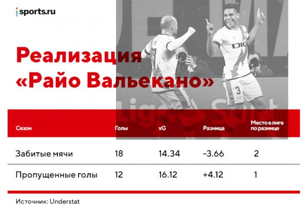 Полгода назад «Райо» чуть не пролетел мимо Ла Лиги. Сейчас они обыграли «Барселону» и уволили Кумана