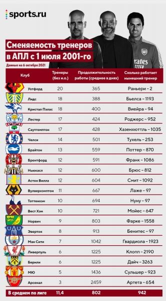 Посчитали тренерские увольнения в топ-футболе и РПЛ за 20 лет: «Химки» – один из европейских лидеров, еще 4 наших клуба в двадцатке