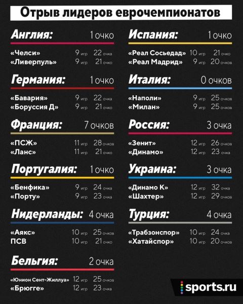 «ПСЖ» уехал на 7 очков, в АПЛ и Германии – разница всего 1. Какой отрыв у лидеров еврочемпионатов? 