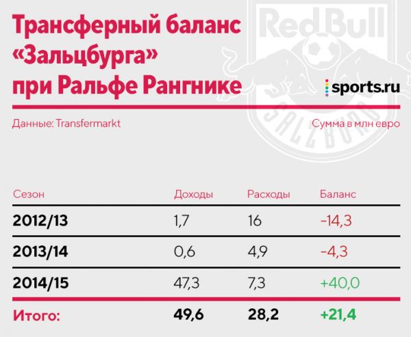 Рангник говорит, что увеличил стоимость своих команд на миллиард евро. Проверяем