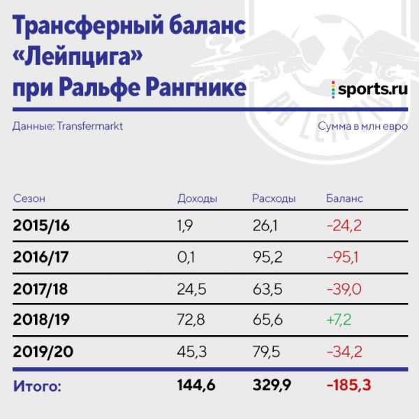 Рангник говорит, что увеличил стоимость своих команд на миллиард евро. Проверяем