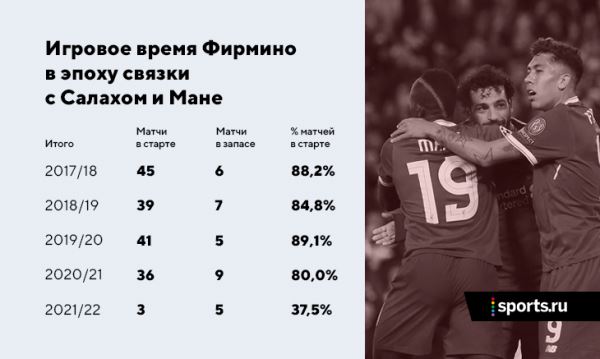 Тройка Салах-Фирмино-Мане все еще мощна, но Жота рвется на место бразильца. Что дает «Ливерпулю» каждый из вариантов?