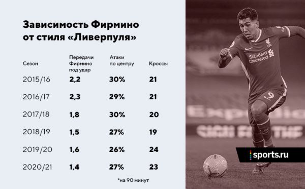 Тройка Салах-Фирмино-Мане все еще мощна, но Жота рвется на место бразильца. Что дает «Ливерпулю» каждый из вариантов?