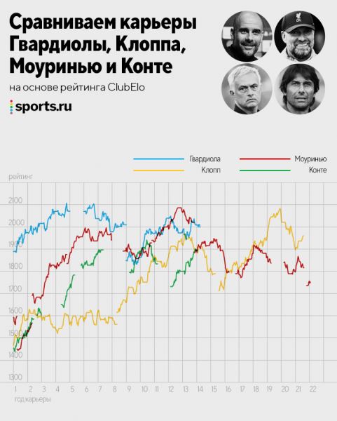 У Моуринью уже 1000+ матчей – он самый успешный тренер эпохи? Сравниваем с легендами 90-х и современниками