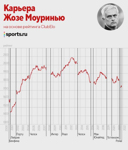 У Моуринью уже 1000+ матчей – он самый успешный тренер эпохи? Сравниваем с легендами 90-х и современниками