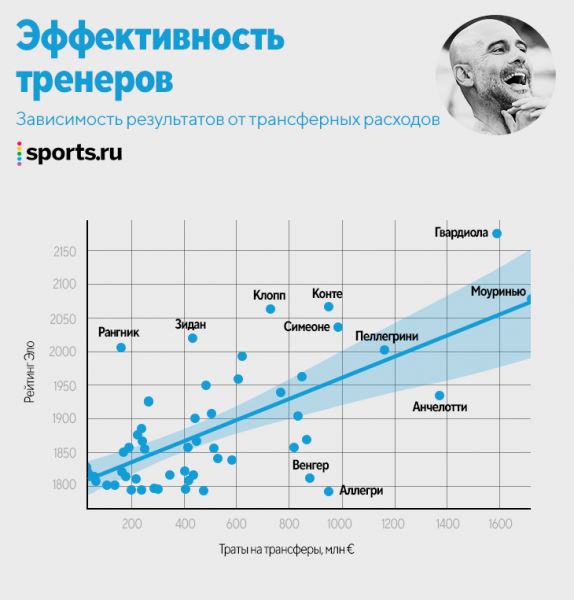 У Моуринью уже 1000+ матчей – он самый успешный тренер эпохи? Сравниваем с легендами 90-х и современниками