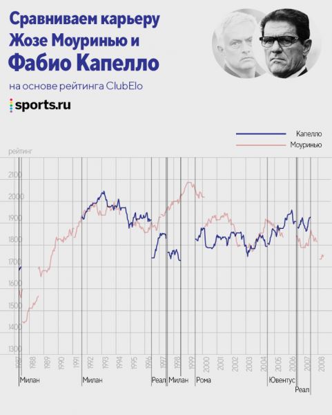 У Моуринью уже 1000+ матчей – он самый успешный тренер эпохи? Сравниваем с легендами 90-х и современниками