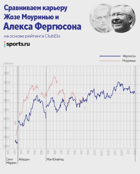 У Моуринью уже 1000+ матчей – он самый успешный тренер эпохи? Сравниваем с легендами 90-х и современниками