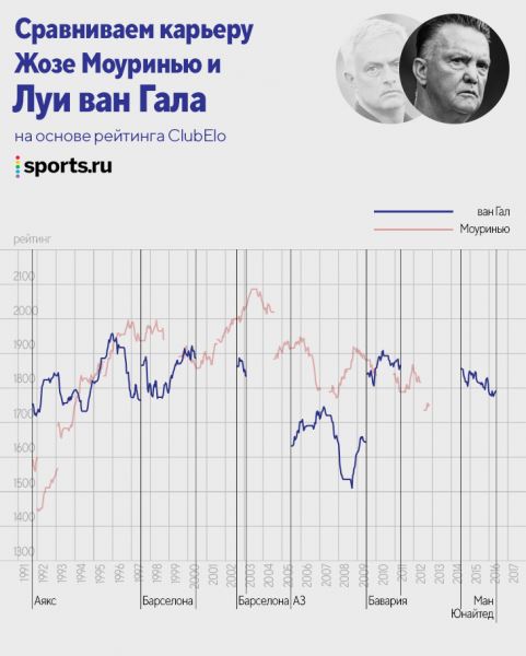 У Моуринью уже 1000+ матчей – он самый успешный тренер эпохи? Сравниваем с легендами 90-х и современниками