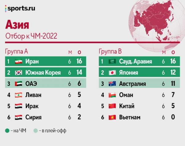 А что там с отбором в Америках, Азии, Африке и Океании? Ловите все расклады