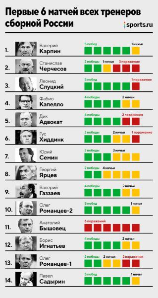 Четыре месяца Карпина в сборной: мощнейше стартовал (как Романцев и Садырин), переделал номер Черчесова под массажную, запретил сахар и мясо