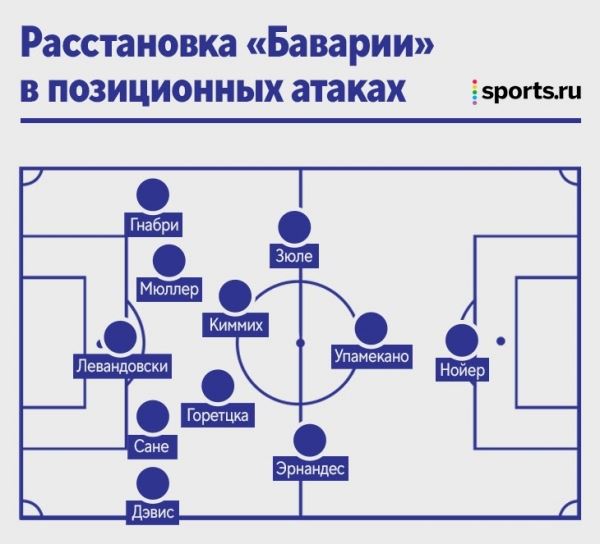 Нагельсманн с любовью меняет «Баварию»: оживил Сане, сделал Левандовского еще подвижнее, умно адаптируется (даже под худшую команду Германии)