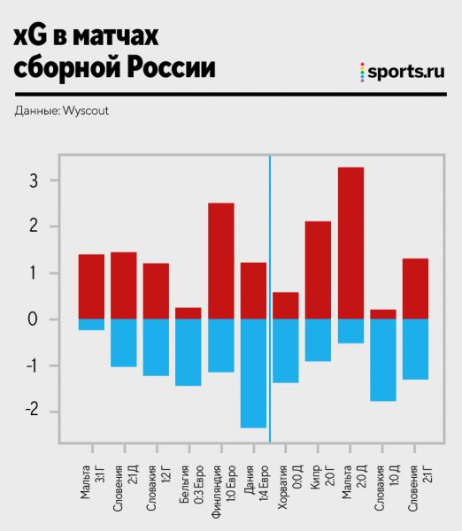 Сборная Карпина vs. сборная Черчесова: сравниваем xG, стиль атак, навесы и прессинг