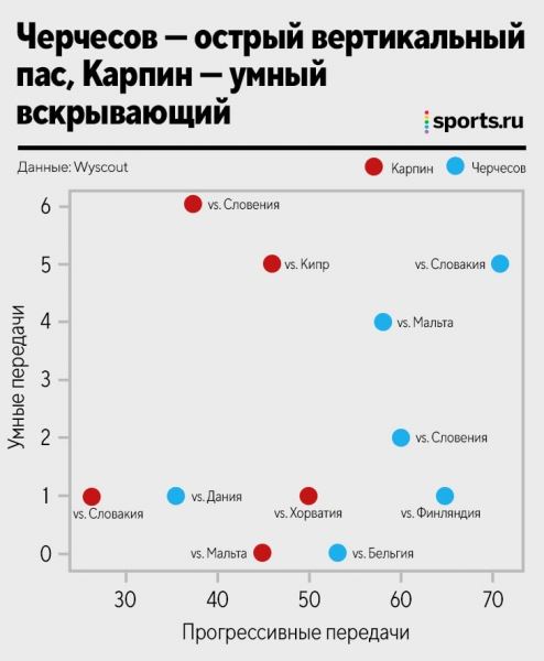 Сборная Карпина vs. сборная Черчесова: сравниваем xG, стиль атак, навесы и прессинг