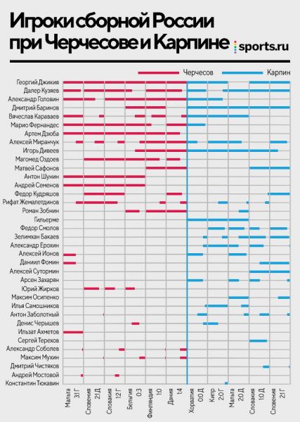 Сборная Карпина vs. сборная Черчесова: сравниваем xG, стиль атак, навесы и прессинг