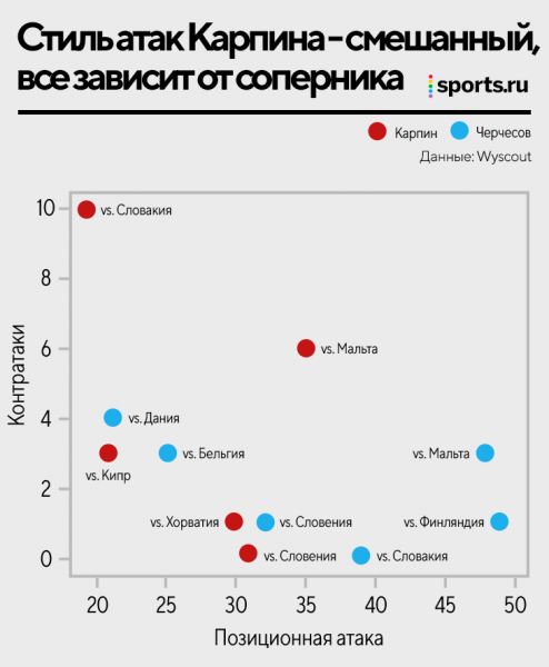 Сборная Карпина vs. сборная Черчесова: сравниваем xG, стиль атак, навесы и прессинг