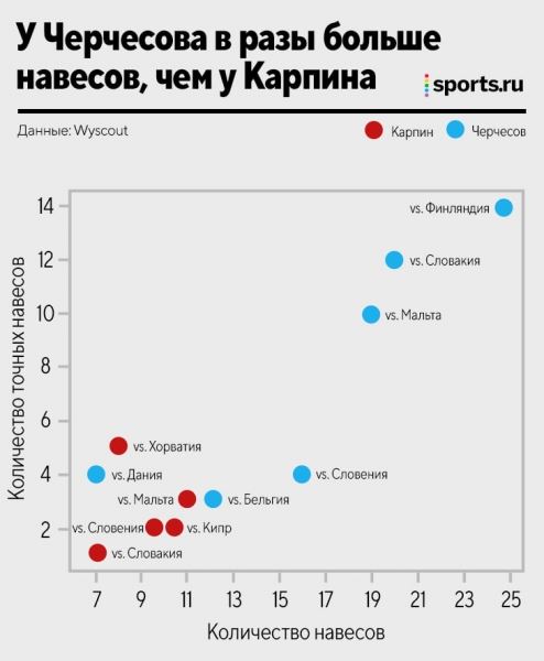 Сборная Карпина vs. сборная Черчесова: сравниваем xG, стиль атак, навесы и прессинг