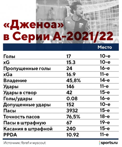 Шевченко снова в Италии – будет тренировать «Дженоа» (там Кришито, Пандев, Дестро). Возможно, ему помог Берлускони