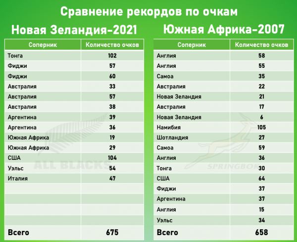 <br />
                        Стоит ли новозеландцам гордиться своими рекордами результативности?<br />
                    