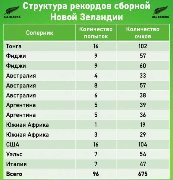 <br />
                        Стоит ли новозеландцам гордиться своими рекордами результативности?<br />
                    